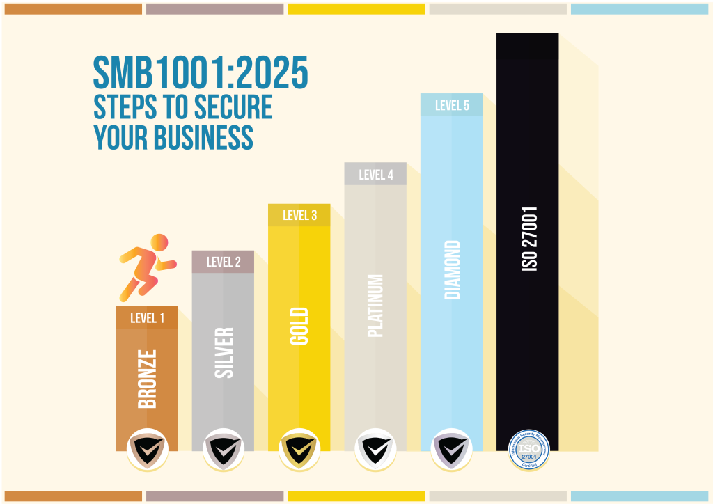 SMB1001:2025 Steps to secure your business